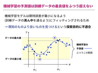 機械学習の予測値は訓練データの最良値をふつう超えない
機械学習モデルは期待誤差が最⼩になるよう
(訓練データの真ん中を通るよう)にフィッティングされるため
<latexit sha1_base64="Nr2ImZk9Gvp+/1cBWPwAK6yswp0=">AAACiXichVFNLwNRFD0dX1VfxUZi02iIVXNHBOmq0Y1lP7QkiMyMh9H5ysy0UU3/gJWdYEViIX6AH2DjD1j0J4gliY2F2+kkguBO3rzzzrvnvvPeVR1D93yiVkTq6u7p7Yv2xwYGh4ZH4qNjZc+uupooabZhu+uq4glDt0TJ131DrDuuUEzVEGtqJdveX6sJ19Nta9WvO2LLVPYsfVfXFJ+p8qZqNg6b2/EkpSiIxE8ghyCJMHJ2/A6b2IENDVWYELDgMzagwONvAzIIDnNbaDDnMtKDfYEmYqytcpbgDIXZCv/3eLURshav2zW9QK3xKQYPl5UJTNMj3dALPdAtPdH7r7UaQY22lzrPakcrnO2R44ni278qk2cf+5+qPz372MVS4FVn707AtG+hdfS1o9OXYrow3ZihK3pm/5fUonu+gVV71a7zonDxhx+VvfCLcYPk7+34CcpzKXkhRfn5ZGY5bFUUk5jCLPdjERmsIIcS1z/ACc5wLg1IsrQkpTupUiTUjONLSNkPIVKSSQ==</latexit>
x
<latexit sha1_base64="g1U7Tzgl+Lj3TSOL2Mnl/fuxw90=">AAACi3ichVHLSsNAFL2Nr1qtrboR3BRLxVW5UVEpLooiuOzDPqAtJYljDc2LJC3W0B9w6cZF3Si4ED/AD3DjD7joJ4jLCm5ceJsGRIv1hsmcOXPPnTNzRUORLRux6+PGxicmp/zTgZnZ4FwoPL+Qt/SGKbGcpCu6WRQFiymyxnK2bCusaJhMUEWFFcT6fn+/0GSmJevakd0yWEUVapp8IkuCTVSxLKrOWbvKV8NRjKMbkWHAeyAKXqT08COU4Rh0kKABKjDQwCasgAAWfSXgAcEgrgIOcSYh2d1n0IYAaRuUxShDILZO/xqtSh6r0bpf03LVEp2i0DBJGYEYvuA99vAZH/AVP/+s5bg1+l5aNIsDLTOqoYul7Me/KpVmG06/VSM923ACO65XmbwbLtO/hTTQN8+vetlEJuas4i2+kf8b7OIT3UBrvkt3aZbpjPAjkhd6MWoQ/7sdwyC/Hue34pjejCb3vFb5YRlWYI36sQ1JOIQU5Nw+XEIHrrkgt8EluN1BKufzNIvwI7iDL6QMku0=</latexit>
x1
<latexit sha1_base64="HrABz/ySZPgA1Ybj81k3XV8tH68=">AAACi3ichVHNSgJRFD5Of2aZVpugjSRGKzlaVEgLKYKW/uQPqMjMdLXB+WNmlGzwBVq2aWGbghbRA/QAbXqBFj5CtDRo06LjOBAl2Rnu3O9+93znfvceQZcl00LsebiJyanpGe+sb27evxAILi7lTa1piCwnarJmFAXeZLKkspwlWTIr6gbjFUFmBaFxMNgvtJhhSpp6bLV1VlH4uirVJJG3iCqWBcU+61Tj1WAYo+hEaBTEXBAGN1Ja8BHKcAIaiNAEBRioYBGWgQeTvhLEAEEnrgI2cQYhydln0AEfaZuUxSiDJ7ZB/zqtSi6r0npQ03TUIp0i0zBIGYIIvuA99vEZH/AVP/+sZTs1Bl7aNAtDLdOrgYuV7Me/KoVmC06/VWM9W1CDXcerRN51hxncQhzqW+dX/WwiE7HX8RbfyP8N9vCJbqC23sW7NMt0x/gRyAu9GDUo9rsdoyAfj8a2o5jeCif33VZ5YRXWYIP6sQNJOIIU5Jw+XEIXrjk/t8kluL1hKudxNcvwI7jDL6Ysku4=</latexit>
x2
<latexit sha1_base64="Qqfga3YaBoUI0Yb7fQVzumPP1Sw=">AAAChHichVHLSsNAFD1GrbW+qm4EN8WiuJBy6xsXUnTjsg9rC1VKEqc1mCYhSQu1+AO6VVy4UnAhfoAf4MYfcNFPEJcKblx4mwZEi3rDZM6cuefOmbmKpWuOS9Tskrp7egN9wf7QwODQ8Eh4dGzHMau2KrKqqZt2XpEdoWuGyLqaq4u8ZQu5ougipxxutvZzNWE7mmlsu3VL7FXksqGVNFV2mUrVi+EoxciLSCeI+yAKP5Jm+B672IcJFVVUIGDAZaxDhsNfAXEQLOb20GDOZqR5+wLHCLG2ylmCM2RmD/lf5lXBZw1et2o6nlrlU3QeNisjmKYnuqVXeqQ7eqaPX2s1vBotL3WelbZWWMWRk4nM+7+qCs8uDr5Uf3p2UcKq51Vj75bHtG6htvW1o4vXzFp6ujFD1/TC/q+oSQ98A6P2pt6kRPryDz8Ke+EX4wbFf7ajE+zMx+LLMUotRhMbfquCmMQUZrkfK0hgC0lkub7AKc5wLgWkOWlBWmqnSl2+ZhzfQlr/BNcbj/U=</latexit>
y
→ 既知のものより良いものを⾒つけるという探索⽬的に不適合
データの最⼤値
データの最⼩値
機械学習の
予測値
ふつうこの範囲
 