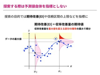 探索する際は予測値⾃体を指標としない
<latexit sha1_base64="Nr2ImZk9Gvp+/1cBWPwAK6yswp0=">AAACiXichVFNLwNRFD0dX1VfxUZi02iIVXNHBOmq0Y1lP7QkiMyMh9H5ysy0UU3/gJWdYEViIX6AH2DjD1j0J4gliY2F2+kkguBO3rzzzrvnvvPeVR1D93yiVkTq6u7p7Yv2xwYGh4ZH4qNjZc+uupooabZhu+uq4glDt0TJ131DrDuuUEzVEGtqJdveX6sJ19Nta9WvO2LLVPYsfVfXFJ+p8qZqNg6b2/EkpSiIxE8ghyCJMHJ2/A6b2IENDVWYELDgMzagwONvAzIIDnNbaDDnMtKDfYEmYqytcpbgDIXZCv/3eLURshav2zW9QK3xKQYPl5UJTNMj3dALPdAtPdH7r7UaQY22lzrPakcrnO2R44ni278qk2cf+5+qPz372MVS4FVn707AtG+hdfS1o9OXYrow3ZihK3pm/5fUonu+gVV71a7zonDxhx+VvfCLcYPk7+34CcpzKXkhRfn5ZGY5bFUUk5jCLPdjERmsIIcS1z/ACc5wLg1IsrQkpTupUiTUjONLSNkPIVKSSQ==</latexit>
x
<latexit sha1_base64="g1U7Tzgl+Lj3TSOL2Mnl/fuxw90=">AAACi3ichVHLSsNAFL2Nr1qtrboR3BRLxVW5UVEpLooiuOzDPqAtJYljDc2LJC3W0B9w6cZF3Si4ED/AD3DjD7joJ4jLCm5ceJsGRIv1hsmcOXPPnTNzRUORLRux6+PGxicmp/zTgZnZ4FwoPL+Qt/SGKbGcpCu6WRQFiymyxnK2bCusaJhMUEWFFcT6fn+/0GSmJevakd0yWEUVapp8IkuCTVSxLKrOWbvKV8NRjKMbkWHAeyAKXqT08COU4Rh0kKABKjDQwCasgAAWfSXgAcEgrgIOcSYh2d1n0IYAaRuUxShDILZO/xqtSh6r0bpf03LVEp2i0DBJGYEYvuA99vAZH/AVP/+s5bg1+l5aNIsDLTOqoYul7Me/KpVmG06/VSM923ACO65XmbwbLtO/hTTQN8+vetlEJuas4i2+kf8b7OIT3UBrvkt3aZbpjPAjkhd6MWoQ/7sdwyC/Hue34pjejCb3vFb5YRlWYI36sQ1JOIQU5Nw+XEIHrrkgt8EluN1BKufzNIvwI7iDL6QMku0=</latexit>
x1
<latexit sha1_base64="HrABz/ySZPgA1Ybj81k3XV8tH68=">AAACi3ichVHNSgJRFD5Of2aZVpugjSRGKzlaVEgLKYKW/uQPqMjMdLXB+WNmlGzwBVq2aWGbghbRA/QAbXqBFj5CtDRo06LjOBAl2Rnu3O9+93znfvceQZcl00LsebiJyanpGe+sb27evxAILi7lTa1piCwnarJmFAXeZLKkspwlWTIr6gbjFUFmBaFxMNgvtJhhSpp6bLV1VlH4uirVJJG3iCqWBcU+61Tj1WAYo+hEaBTEXBAGN1Ja8BHKcAIaiNAEBRioYBGWgQeTvhLEAEEnrgI2cQYhydln0AEfaZuUxSiDJ7ZB/zqtSi6r0npQ03TUIp0i0zBIGYIIvuA99vEZH/AVP/+sZTs1Bl7aNAtDLdOrgYuV7Me/KoVmC06/VWM9W1CDXcerRN51hxncQhzqW+dX/WwiE7HX8RbfyP8N9vCJbqC23sW7NMt0x/gRyAu9GDUo9rsdoyAfj8a2o5jeCif33VZ5YRXWYIP6sQNJOIIU5Jw+XEIXrjk/t8kluL1hKudxNcvwI7jDL6Ysku4=</latexit>
x2
<latexit sha1_base64="Qqfga3YaBoUI0Yb7fQVzumPP1Sw=">AAAChHichVHLSsNAFD1GrbW+qm4EN8WiuJBy6xsXUnTjsg9rC1VKEqc1mCYhSQu1+AO6VVy4UnAhfoAf4MYfcNFPEJcKblx4mwZEi3rDZM6cuefOmbmKpWuOS9Tskrp7egN9wf7QwODQ8Eh4dGzHMau2KrKqqZt2XpEdoWuGyLqaq4u8ZQu5ougipxxutvZzNWE7mmlsu3VL7FXksqGVNFV2mUrVi+EoxciLSCeI+yAKP5Jm+B672IcJFVVUIGDAZaxDhsNfAXEQLOb20GDOZqR5+wLHCLG2ylmCM2RmD/lf5lXBZw1et2o6nlrlU3QeNisjmKYnuqVXeqQ7eqaPX2s1vBotL3WelbZWWMWRk4nM+7+qCs8uDr5Uf3p2UcKq51Vj75bHtG6htvW1o4vXzFp6ujFD1/TC/q+oSQ98A6P2pt6kRPryDz8Ke+EX4wbFf7ajE+zMx+LLMUotRhMbfquCmMQUZrkfK0hgC0lkub7AKc5wLgWkOWlBWmqnSl2+ZhzfQlr/BNcbj/U=</latexit>
y
探索の⽬的では期待改善(EI)や信頼区間の上限などを指標に
データの最⼤値
期待改善(EI) = 収率改善量の期待値
収率改善量を最⼤値を超える部分の確率の重みで積分
 