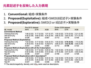 元素記述⼦を反映した⼊⼒表現
1. Conventional: 組成+実験条件
2. Proposed(Exploitative): 組成+SWED(8記述⼦)+実験条件
3. Proposed(Explorative): SWED(3 or 8記述⼦)+実験条件
 