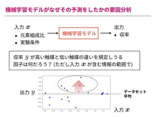機械学習モデルがなぜその予測をしたかの要因分析
機械学習モデル
• 元素組成⽐
• 実験条件
• 収率
<latexit sha1_base64="Nr2ImZk9Gvp+/1cBWPwAK6yswp0=">AAACiXichVFNLwNRFD0dX1VfxUZi02iIVXNHBOmq0Y1lP7QkiMyMh9H5ysy0UU3/gJWdYEViIX6AH2DjD1j0J4gliY2F2+kkguBO3rzzzrvnvvPeVR1D93yiVkTq6u7p7Yv2xwYGh4ZH4qNjZc+uupooabZhu+uq4glDt0TJ131DrDuuUEzVEGtqJdveX6sJ19Nta9WvO2LLVPYsfVfXFJ+p8qZqNg6b2/EkpSiIxE8ghyCJMHJ2/A6b2IENDVWYELDgMzagwONvAzIIDnNbaDDnMtKDfYEmYqytcpbgDIXZCv/3eLURshav2zW9QK3xKQYPl5UJTNMj3dALPdAtPdH7r7UaQY22lzrPakcrnO2R44ni278qk2cf+5+qPz372MVS4FVn707AtG+hdfS1o9OXYrow3ZihK3pm/5fUonu+gVV71a7zonDxhx+VvfCLcYPk7+34CcpzKXkhRfn5ZGY5bFUUk5jCLPdjERmsIIcS1z/ACc5wLg1IsrQkpTupUiTUjONLSNkPIVKSSQ==</latexit>
x
⼊⼒ 出⼒
収率  が⾼い触媒と低い触媒の違いを規定しうる
因⼦は何だろう？ (ただし⼊⼒ が含む情報の範囲で)
<latexit sha1_base64="Qqfga3YaBoUI0Yb7fQVzumPP1Sw=">AAAChHichVHLSsNAFD1GrbW+qm4EN8WiuJBy6xsXUnTjsg9rC1VKEqc1mCYhSQu1+AO6VVy4UnAhfoAf4MYfcNFPEJcKblx4mwZEi3rDZM6cuefOmbmKpWuOS9Tskrp7egN9wf7QwODQ8Eh4dGzHMau2KrKqqZt2XpEdoWuGyLqaq4u8ZQu5ougipxxutvZzNWE7mmlsu3VL7FXksqGVNFV2mUrVi+EoxciLSCeI+yAKP5Jm+B672IcJFVVUIGDAZaxDhsNfAXEQLOb20GDOZqR5+wLHCLG2ylmCM2RmD/lf5lXBZw1et2o6nlrlU3QeNisjmKYnuqVXeqQ7eqaPX2s1vBotL3WelbZWWMWRk4nM+7+qCs8uDr5Uf3p2UcKq51Vj75bHtG6htvW1o4vXzFp6ujFD1/TC/q+oSQ98A6P2pt6kRPryDz8Ke+EX4wbFf7ajE+zMx+LLMUotRhMbfquCmMQUZrkfK0hgC0lkub7AKc5wLgWkOWlBWmqnSl2+ZhzfQlr/BNcbj/U=</latexit>
y
<latexit sha1_base64="Nr2ImZk9Gvp+/1cBWPwAK6yswp0=">AAACiXichVFNLwNRFD0dX1VfxUZi02iIVXNHBOmq0Y1lP7QkiMyMh9H5ysy0UU3/gJWdYEViIX6AH2DjD1j0J4gliY2F2+kkguBO3rzzzrvnvvPeVR1D93yiVkTq6u7p7Yv2xwYGh4ZH4qNjZc+uupooabZhu+uq4glDt0TJ131DrDuuUEzVEGtqJdveX6sJ19Nta9WvO2LLVPYsfVfXFJ+p8qZqNg6b2/EkpSiIxE8ghyCJMHJ2/A6b2IENDVWYELDgMzagwONvAzIIDnNbaDDnMtKDfYEmYqytcpbgDIXZCv/3eLURshav2zW9QK3xKQYPl5UJTNMj3dALPdAtPdH7r7UaQY22lzrPakcrnO2R44ni278qk2cf+5+qPz372MVS4FVn707AtG+hdfS1o9OXYrow3ZihK3pm/5fUonu+gVV71a7zonDxhx+VvfCLcYPk7+34CcpzKXkhRfn5ZGY5bFUUk5jCLPdjERmsIIcS1z/ACc5wLg1IsrQkpTupUiTUjONLSNkPIVKSSQ==</latexit>
x
<latexit sha1_base64="Nr2ImZk9Gvp+/1cBWPwAK6yswp0=">AAACiXichVFNLwNRFD0dX1VfxUZi02iIVXNHBOmq0Y1lP7QkiMyMh9H5ysy0UU3/gJWdYEViIX6AH2DjD1j0J4gliY2F2+kkguBO3rzzzrvnvvPeVR1D93yiVkTq6u7p7Yv2xwYGh4ZH4qNjZc+uupooabZhu+uq4glDt0TJ131DrDuuUEzVEGtqJdveX6sJ19Nta9WvO2LLVPYsfVfXFJ+p8qZqNg6b2/EkpSiIxE8ghyCJMHJ2/A6b2IENDVWYELDgMzagwONvAzIIDnNbaDDnMtKDfYEmYqytcpbgDIXZCv/3eLURshav2zW9QK3xKQYPl5UJTNMj3dALPdAtPdH7r7UaQY22lzrPakcrnO2R44ni278qk2cf+5+qPz372MVS4FVn707AtG+hdfS1o9OXYrow3ZihK3pm/5fUonu+gVV71a7zonDxhx+VvfCLcYPk7+34CcpzKXkhRfn5ZGY5bFUUk5jCLPdjERmsIIcS1z/ACc5wLg1IsrQkpTupUiTUjONLSNkPIVKSSQ==</latexit>
x
⼊⼒
<latexit sha1_base64="Qqfga3YaBoUI0Yb7fQVzumPP1Sw=">AAAChHichVHLSsNAFD1GrbW+qm4EN8WiuJBy6xsXUnTjsg9rC1VKEqc1mCYhSQu1+AO6VVy4UnAhfoAf4MYfcNFPEJcKblx4mwZEi3rDZM6cuefOmbmKpWuOS9Tskrp7egN9wf7QwODQ8Eh4dGzHMau2KrKqqZt2XpEdoWuGyLqaq4u8ZQu5ougipxxutvZzNWE7mmlsu3VL7FXksqGVNFV2mUrVi+EoxciLSCeI+yAKP5Jm+B672IcJFVVUIGDAZaxDhsNfAXEQLOb20GDOZqR5+wLHCLG2ylmCM2RmD/lf5lXBZw1et2o6nlrlU3QeNisjmKYnuqVXeqQ7eqaPX2s1vBotL3WelbZWWMWRk4nM+7+qCs8uDr5Uf3p2UcKq51Vj75bHtG6htvW1o4vXzFp6ujFD1/TC/q+oSQ98A6P2pt6kRPryDz8Ke+EX4wbFf7ajE+zMx+LLMUotRhMbfquCmMQUZrkfK0hgC0lkub7AKc5wLgWkOWlBWmqnSl2+ZhzfQlr/BNcbj/U=</latexit>
y
出⼒ データセット
平均
 