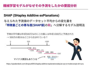 機械学習モデルがなぜその予測をしたかの要因分析
SHAP (SHapley Additive exPlanations)
https://speakerdeck.com/dropout009/shapley-additive-explanationsdeji-jie-xue-xi-moderuwojie-shi-suru
与えられた予測値のデータセット平均からの変化量を
「特徴量ごとの寄与度(SHAP値)の和」へ分解するモデル説明法
マイナス要因もありうる
 