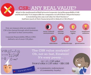 CSR: ANY REAL VALUE?
What is the mathematical link between Corporate Social Responsibility (CSR)
and Brand value? Is it impossible for companies to tell if their CSR performance
is translating into any real value for their business?
And how much of their financial profit is linked to CSR efforts?
First, we measure what we understand.
CSR is the channel through which businesses
‘give back’to their communities.
Corporate Responsibility Officers (CRO)
defined a set of seven CSR pillars.
socio-cultural
environment
climate
change
human
rights
employee
relations
education philanthropy governance
The CSR value analysis?
Oh, not so fast, Einstein!
It’s easy peezy...
ce + cl = CSR value
Brand value x CSR value = $$££$$
ce (community endorsement)
cl (community loyalty)Design by Sylvia Agamah
 