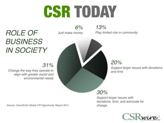 CSR TODAY
                                                       6%   13%
ROLE OF                                   Just make money   Play limited role in community


BUSINESS
IN SOCIETY
                                                                      20%
                             31%                                      Support larger issues with donations
 Change the way they operate to                                       and time
    align with greater social and
           environmental needs



                                                            30%
                                                            Support larger issues with
                                                            donations, time, and advocate for
Source: Cone/Echo Global CR Opportunity Report 2011.        change
 