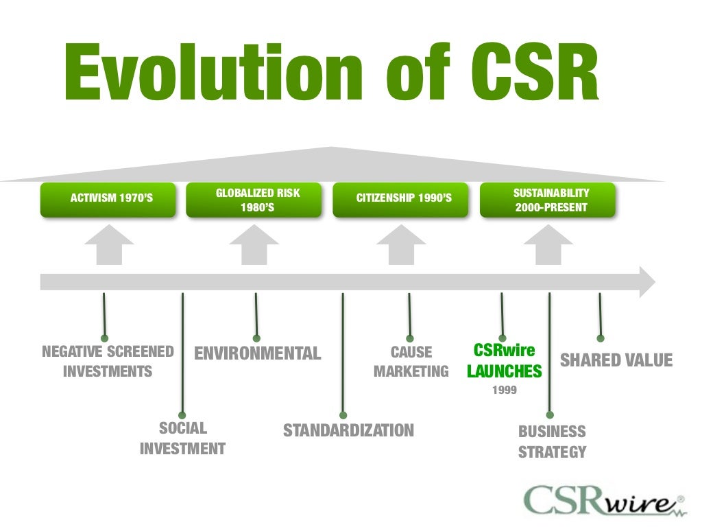 Evolution of CSR ACTIVISM 1970’S