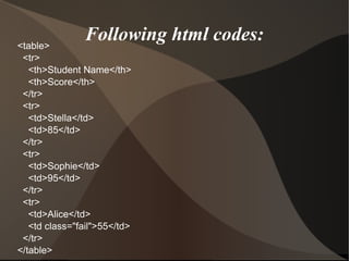 Following html codes: <table> <tr> <th>Student Name</th> <th>Score</th> </tr> <tr> <td>Stella</td> <td>85</td> </tr> <tr> <td>Sophie</td> <td>95</td> </tr> <tr> <td>Alice</td> <td class="fail">55</td> </tr> </table>  
