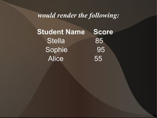 Student Name  Score Stella    85 Sophie    95 Alice    55 would render the following: 