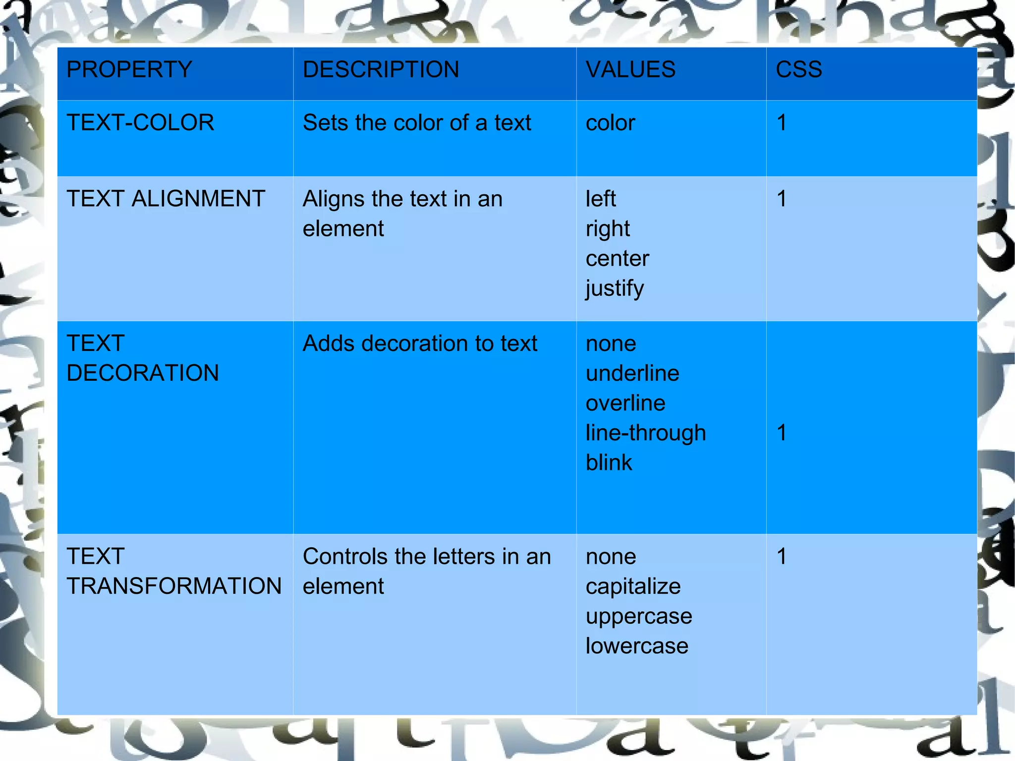 PROPERTY DESCRIPTION VALUES CSS TEXT-COLOR Sets the color of a text color 1 TEXT ALIGNMENT Aligns the text in an element left right center justify 1 TEXT DECORATION Adds decoration to text none underline overline line-through blink 1 TEXT TRANSFORMATION Controls the letters in an element none capitalize uppercase lowercase 1 