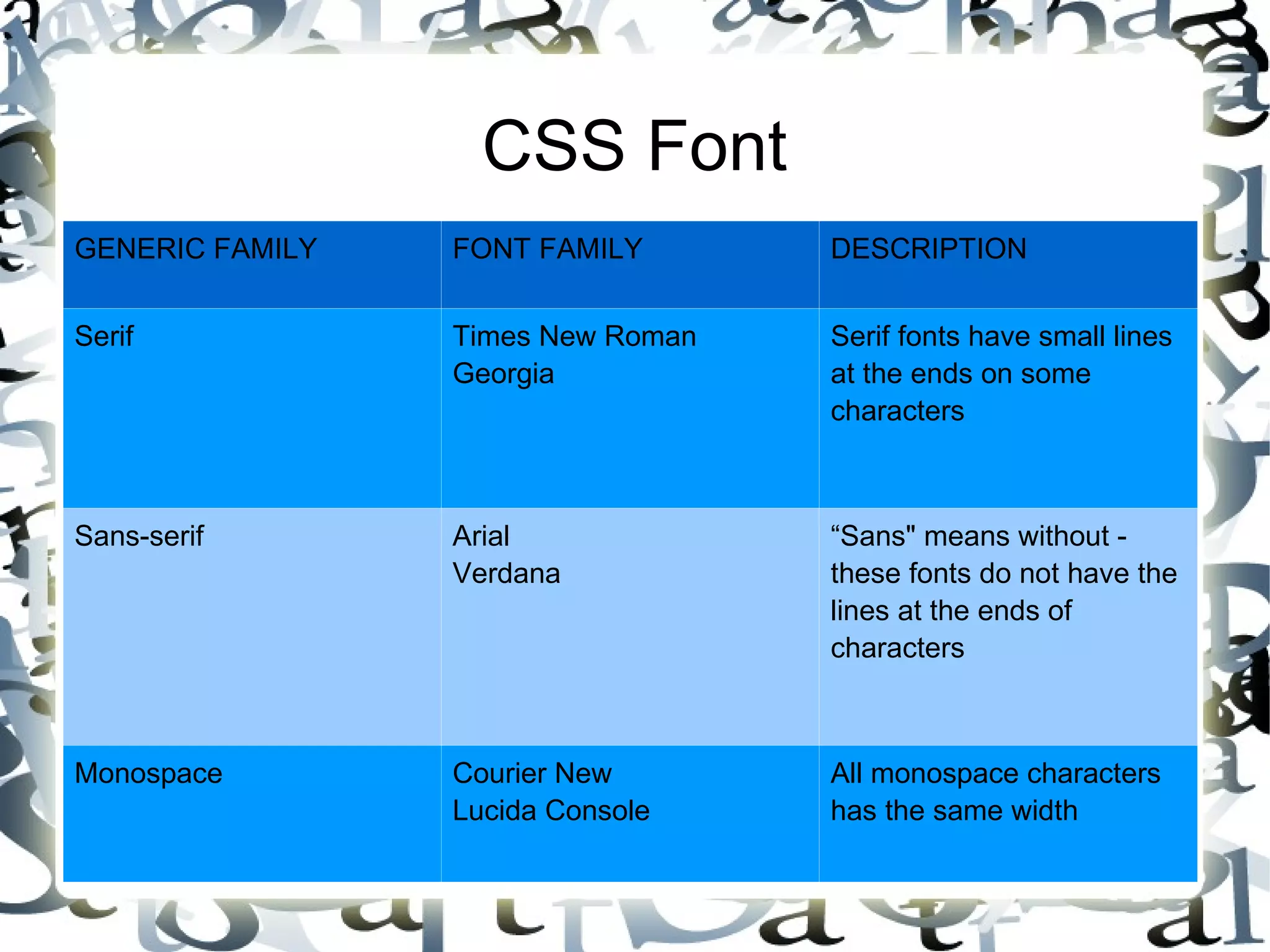 CSS Font GENERIC FAMILY FONT FAMILY DESCRIPTION Serif Times New Roman Georgia Serif fonts have small lines at the ends on some characters Sans-serif Arial Verdana “ Sans&quot; means without - these fonts do not have the lines at the ends of characters Monospace Courier New Lucida Console All monospace characters has the same width 