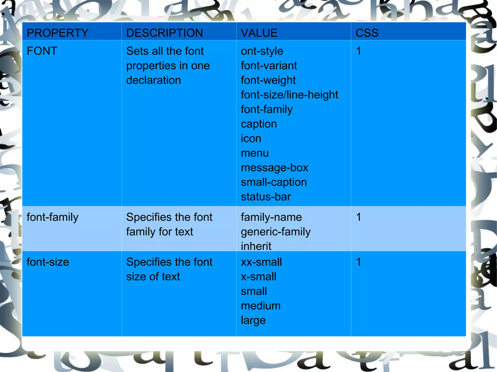 PROPERTY DESCRIPTION VALUE CSS FONT Sets all the font properties in one declaration ont-style font-variant font-weight font-size/line-height font-family caption icon menu message-box small-caption status-bar inherit 1 font-family Specifies the font family for text family-name generic-family inherit 1 font-size Specifies the font size of text xx-small x-small small medium large 1 
