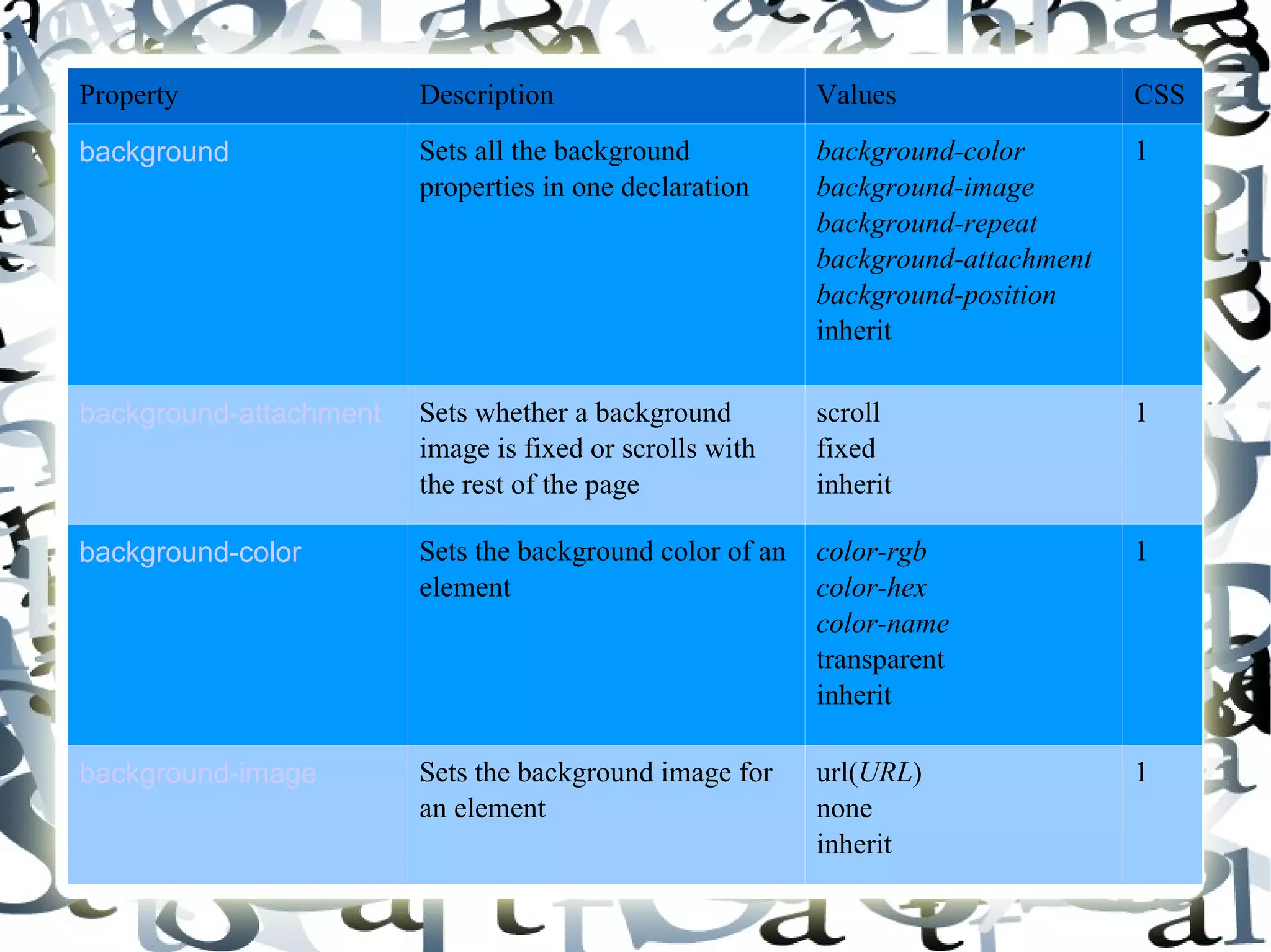 Property Description Values CSS background Sets all the background properties in one declaration background-color background-image background-repeat background-attachment background-position inherit 1 background-attachment Sets whether a background image is fixed or scrolls with the rest of the page scroll fixed inherit 1 background-color Sets the background color of an element color-rgb color-hex color-name transparent inherit 1 background-image Sets the background image for an element url( URL ) none inherit 1 