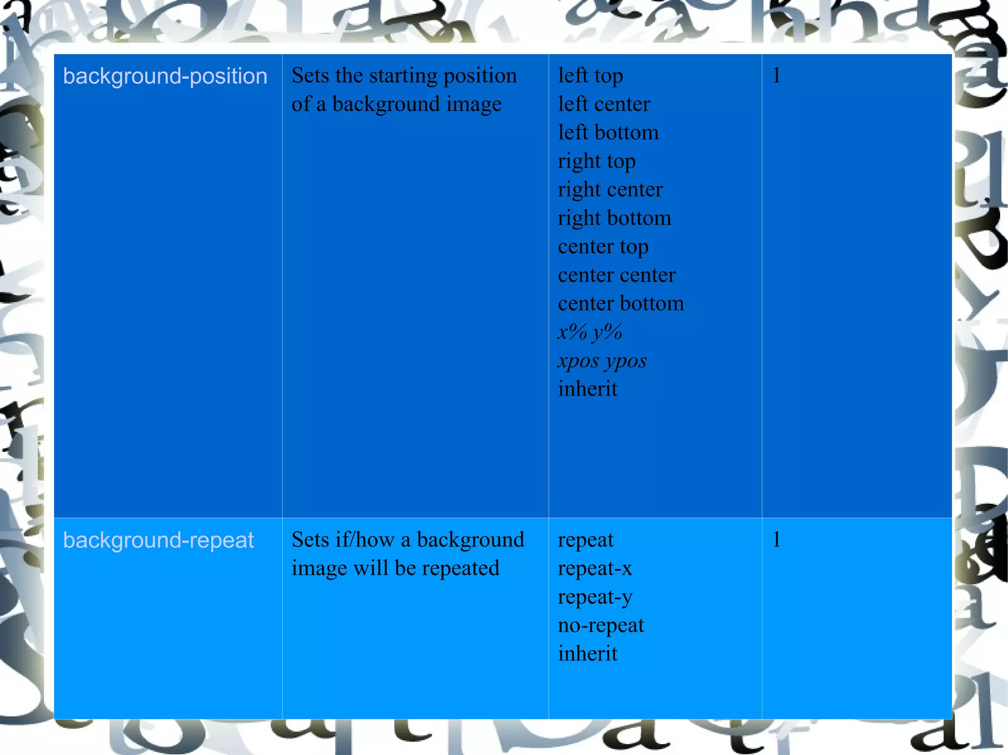 background-position Sets the starting position of a background image left top left center left bottom right top right center right bottom center top center center center bottom x% y% xpos ypos inherit 1 background-repeat Sets if/how a background image will be repeated repeat repeat-x repeat-y no-repeat inherit 1 