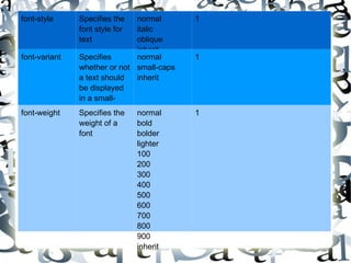 font-style Specifies the font style for text normal italic oblique inherit 1 font-variant Specifies whether or not a text should be displayed in a small-caps font normal small-caps inherit 1 font-weight Specifies the weight of a font normal bold bolder lighter 100 200 300 400 500 600 700 800 900 inherit 1 
