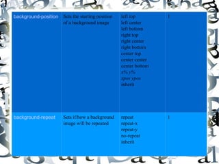 background-position Sets the starting position of a background image left top left center left bottom right top right center right bottom center top center center center bottom x% y% xpos ypos inherit 1 background-repeat Sets if/how a background image will be repeated repeat repeat-x repeat-y no-repeat inherit 1 