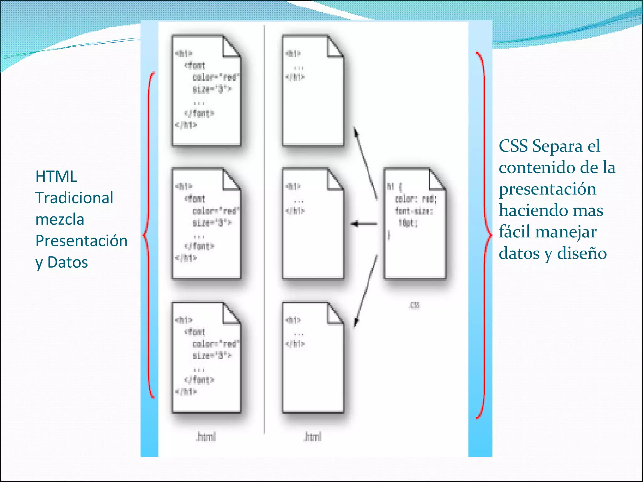 HTML Tradicional mezcla Presentación y Datos CSS Separa el contenido de la presentación haciendo mas fácil manejar datos y diseño 