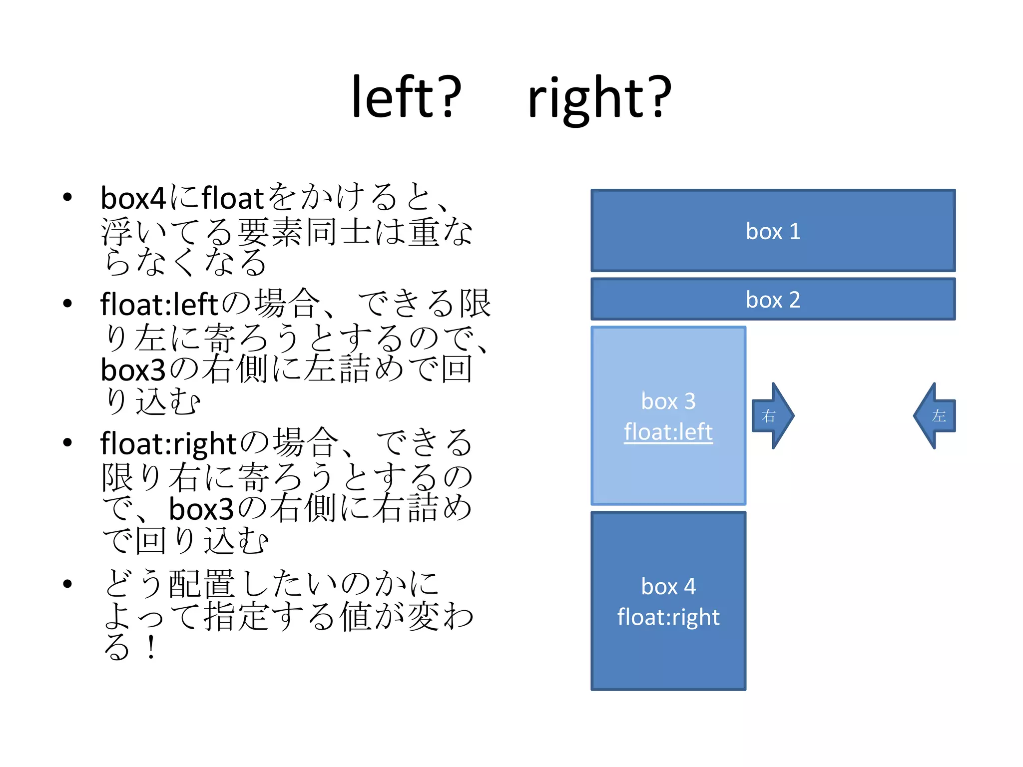 left? right?
• box4にfloatをかけると、
  浮いてる要素同士は重な                        box 1
  らなくなる
• float:leftの場合、できる限                 box 2
  り左に寄ろうとするので、
  box3の右側に左詰めで回
  り込む                    box 3        右      左
                       float:left
• float:rightの場合、できる
  限り右に寄ろうとするの
  で、box3の右側に右詰め
  で回り込む
• どう配置したいのかに              box 4
  よって指定する値が変わ          float:right
                        float:left
  る！
 