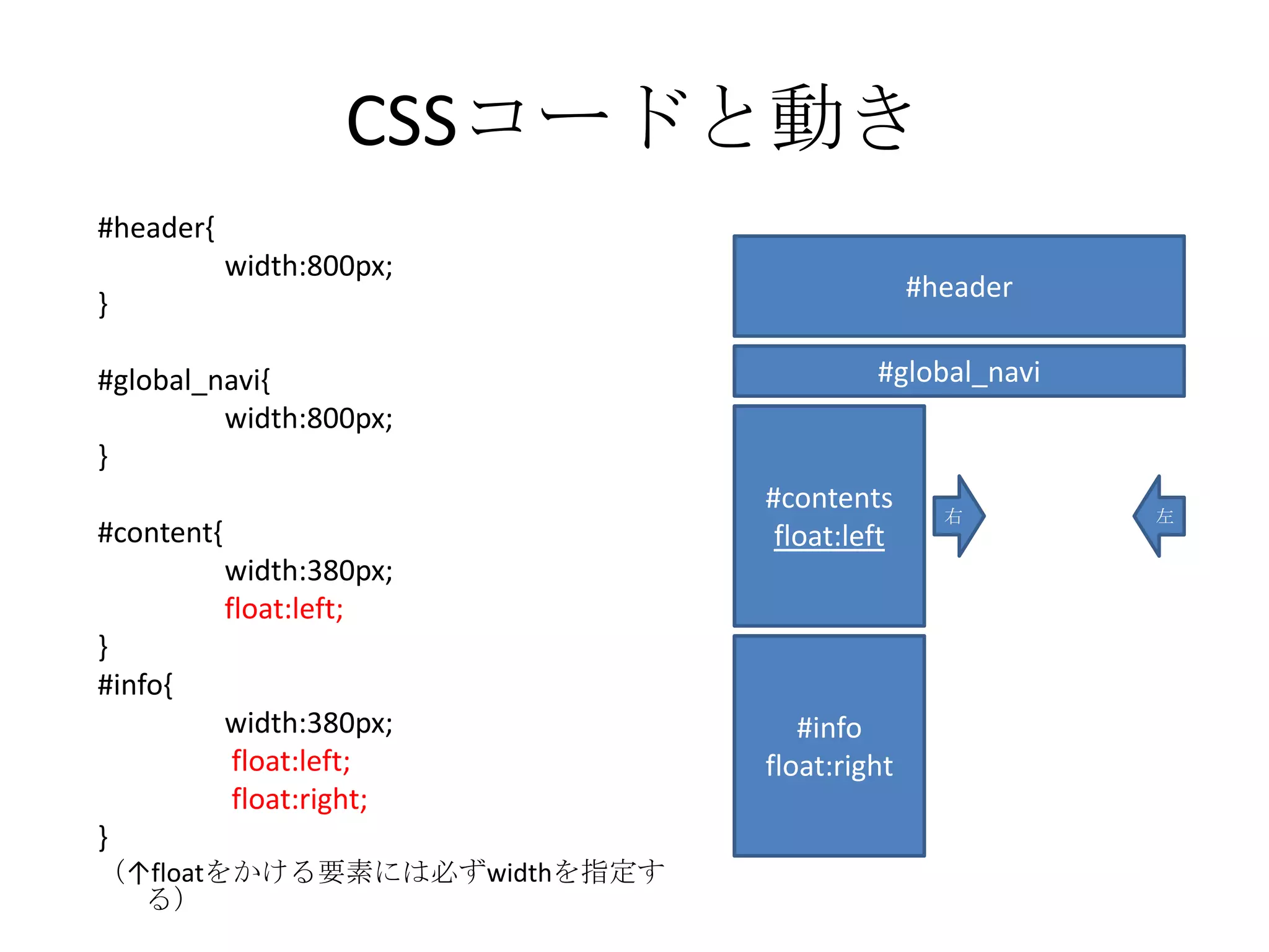 CSSコードと動き
#header{
            width:800px;
                                           #header
}

#global_navi{                         #global_navi
         width:800px;
}
                             #contents       右       左
#content{                     float:left
            width:380px;
            float:left;
}
#info{
            width:380px;        #info
            float:left;      float:right
                              float:left
            float:right;
}
（↑floatをかける要素には必ずwidthを指定す
  る）
 