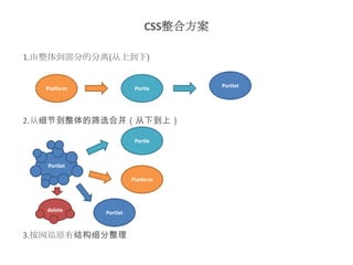 CSS整合方案

1.由整体到部分的分离(从上到下)


   Platform              Portle       Portlet




2.从细节到整体的筛选合并（从下到上）

                         Portle



   Portlet

                        Platform




   delete     Portlet


3.按网站原有结构细分整理
 