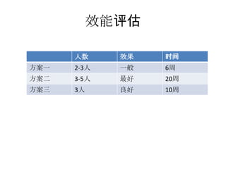 效能评估

      人数     效果   时间
方案一   2-3人   一般   6周
方案二   3-5人   最好   20周
方案三   3人     良好   10周
 