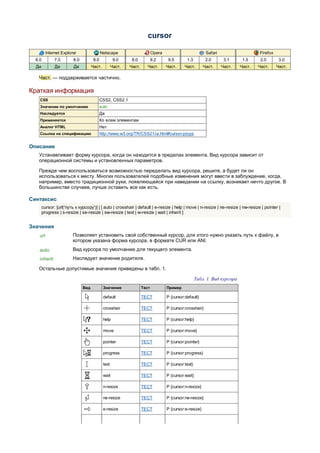 cursor

          Internet Explorer                 Netscape                       Opera                          Safari                    Firefox
  6.0         7.0        8.0          8.0            9.0     8.0           9.2      9.5       1.3         2.0       3.1      1.5     2.0       3.0
  Да           Да        Да          Част.          Част.   Част.      Част.       Част.     Част.       Част.     Част.    Част.   Част.     Част.

   Част. — поддерживается частично.

Краткая информация
    CSS                                     CSS2, CSS2.1
    Значение по умолчанию                   auto
    Наследуется                             Да
    Применяется                             Ко всем элементам
    Аналог HTML                             Нет
    Ссылка на спецификацию                  http://www.w3.org/TR/CSS21/ui.html#cursor-props


Описание
   Устанавливает форму курсора, когда он находится в пределах элемента. Вид курсора зависит от
   операционной системы и установленных параметров.

   Прежде чем воспользоваться возможностью переделать вид курсора, решите, а будет ли он
   использоваться к месту. Многих пользователей подобные изменения могут ввести в заблуждение, когда,
   например, вместо традиционной руки, появляющейся при наведении на ссылку, возникает нечто другое. В
   большинстве случаев, лучше оставить все как есть.

Синтаксис
       cursor: [url('путь к курсору')] | [ auto | crosshair | default | e-resize | help | move | n-resize | ne-resize | nw-resize | pointer |
       progress | s-resize | se-resize | sw-resize | text | w-resize | wait | inherit ]


Значения
    url                  Позволяет установить свой собственный курсор, для этого нужно указать путь к файлу, в
                         котором указана форма курсора, в формате CUR или ANI.
    auto                 Вид курсора по умолчанию для текущего элемента.
    inherit              Наследует значение родителя.

   Остальные допустимые значения приведены в табл. 1.

                                                                                                     Табл. 1. Вид курсора
                               Вид           Значение               Тест           Пример

                                             default                ТЕСТ           P {cursor:default}

                                             crosshair              ТЕСТ           P {cursor:crosshair}

                                             help                   ТЕСТ           P {cursor:help}

                                             move                   ТЕСТ           P {cursor:move}

                                             pointer                ТЕСТ           P {cursor:pointer}

                                             progress               ТЕСТ           P {cursor:progress}

                                             text                   ТЕСТ           P {cursor:text}

                                             wait                   ТЕСТ           P {cursor:wait}

                                             n-resize               ТЕСТ           P {cursor:n-resize}

                                             ne-resize              ТЕСТ           P {cursor:ne-resize}

                                             e-resize               ТЕСТ           P {cursor:e-resize}
 