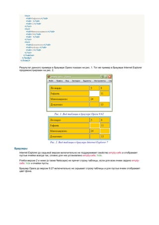 <tr>
       <td>Рафаэль</td>
       <td> </td>
       <td>11</td>
      </tr>
      <tr>
       <td>Микеланджело</td>
       <td>24</td>
       <td> </td>
      </tr>
      <tr>
       <td>Донателло</td>
       <td>&nbsp;</td>
       <td>13</td>
      </tr>
     </table>
    </body>
   </html>


   Результат данного примера в браузере Opera показан ни рис. 1. Тот же пример в браузере Internet Explorer
   продемонстрирован на рис. 2.




                                Рис. 1. Вид таблицы в браузере Opera 9.62




                             Рис. 2. Вид таблицы в браузере Internet Explorer 7

Браузеры
   Internet Explorer до седьмой версии включительно не поддерживает свойство empty-cells и отображает
   пустые ячейки всегда так, словно для них установлено empty-cells: hide.

   Firefox версии 2 и ниже (а также Netscape) не прячет строку таблицы, если для всех ячеек задано empty-
   cells: hide и ячейки пусты.

   Браузер Opera до версии 9.27 включительно не скрывает строку таблицы и для пустых ячеек отображает
   цвет фона.
 