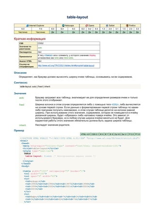 table-layout

              Internet Explorer                        Netscape              Opera                 Safari               Firefox
     6.0                  7.0              8.0   8.0         9.0      8.0    9.2       9.5   1.3   2.0      3.1   1.5   2.0       3.0
  Частично             Частично            Да    Да          Да       Да     Да        Да    Да    Да       Да    Да    Да        Да


Краткая информация
   CSS                   CSS2
   Значение по
                         auto
   умолчанию
   Наследуется           Нет
                         К тегу <TABLE> или к элементу, у которого значение display
   Применяется
                         установлено как table или inline-table.
   Аналог HTML           Нет
   Ссылка на
                         http://www.w3.org/TR/CSS21/tables.html#propdef-table-layout
   спецификацию


Описание
   Определяет, как браузер должен вычислять ширину ячеек таблицы, основываясь на ее содержимом.

Синтаксис
    table-layout: auto | fixed | inherit


Значения
   auto               Браузер загружает всю таблицу, анализирует ее для определения размеров ячеек и только
                      после этого отображает.
   fixed              Ширина колонок в этом случае определяется либо с помощью тега <COL>, либо вычисляется
                      на основе первой строки. Если данные о форматировании первой строки таблицы по каким-
                      либо причинам получить невозможно, в этом случае таблица делится на колонки равной
                      ширины. При использовании этого значения, содержимое, которое не помещается в ячейку
                      указанной ширины, будет «обрезано» либо наложено поверх ячейки. Это зависит от
                      используемого браузера, но в любом случае ширина ячейки меняться не будет. Для
                      корректной работы этого значения обязательно должна быть задана ширина таблицы.
   inherit            Наследует значение родителя.

Пример
                                                                      HTML 4.01 CSS 2.1 IE 6 IE 7 IE 8 Op 9.5 Sa 3.1 Ff 2.0 Ff 3.0

    <!DOCTYPE HTML PUBLIC "-//W3C//DTD HTML 4.01//EN" "http://www.w3.org/TR/html4/strict.dtd">
    <html>
     <head>
      <meta http-equiv="Content-Type" content="text/html; charset=windows-1251">
      <title>table-layout</title>
      <style type="text/css">
       TABLE {
         table-layout: fixed; /* Фиксированная ширина ячеек */
       }
      </style>
     </head>
     <body>

       <table width="100%" cellspacing="0" border="1">
        <col width="160">
        <col span="9" width="60">
        <tr>
         <td>&nbsp;</td>
         <td>1995</td><td>1996</td><td>1997</td><td>1998</td>
         <td>1999</td><td>2000</td><td>2001</td><td>2002</td>
         <td>2003</td>
        </tr>
        <tr>
         <td>Нефть</td><td>5</td><td>7</td><td>2</td><td>8</td>
         <td>3</td><td>34</td><td>62</td><td>74</td><td>57</td>
        </tr>
 