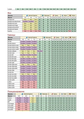 :visited             Да       Да          Да       Да           Да          Да           Да        Да      Да     Да    Да     Да    Да      Да   Да   Да


Фон
Браузер                                        Internet Explorer                          Netscape                  Opera           Safari         Firefox
Версия                              5.5             6.0           7.0      8.0         8.0         9.0     7.0 8.0 9.2 9.5 1.3 2.0 3.1         1.5 2.0 3.0
background                         Част.           Част.        Част.      Да          Да          Да      Да Да Да Да Да Да Да                Да Да Да
background-attachment          Ошибки Ошибки Част.                         Да          Да          Да      Да Да Да Да Да Да Да                Да Да Да
background-color                   Част.           Част.        Част.      Да          Да          Да      Да Да Да Да Да Да Да                Да Да Да
background-image                   Част.           Част.        Част.      Да          Да          Да      Да Да Да Да Да Да Да                Да Да Да
background-position                Част.           Част.        Част.      Да          Да          Да      Да Да Да Да Да Да Да                Да Да Да
background-repeat                  Част.           Част.        Част.      Да          Да          Да      Да Да Да Да Да Да Да                Да Да Да
opacity                             Нет            Нет          Нет        Нет         Да          Да      Да Да Да Да Да Да Да Нет Да Да


Границы
Браузер                                        Internet Explorer                             Netscape                  Opera          Safari       Firefox
Версия                        5.5            6.0            7.0            8.0           8.0         9.0        7.0 8.0 9.2 9.5 1.3 2.0 3.1 1.5 2.0 3.0
border                      Ошибки Ошибки Ошибки                           Да             Да         Да         Да Да Да Да Да Да Да Да Да Да
border-bottom               Ошибки Ошибки Ошибки                           Да             Да         Да         Да Да Да Да Да Да Да Да Да Да
border-bottom-color          Част.          Част.          Част.           Да             Да         Да         Да Да Да Да Да Да Да Да Да Да
border-bottom-style         Ошибки Ошибки Ошибки                           Да             Да         Да         Да Да Да Да Да Да Да Да Да Да
border-bottom-width         Ошибки Ошибки Ошибки                           Да             Да         Да         Да Да Да Да Да Да Да Да Да Да
border-collapse              Част.          Част.          Част.        Ошибки            Да         Да         Да Да Да Да Да Да Да Да Да Да
border-color                 Част.          Част.          Част.           Да             Да         Да         Да Да Да Да Да Да Да Да Да Да
border-left                 Ошибки Ошибки Ошибки                           Да             Да         Да         Да Да Да Да Да Да Да Да Да Да
border-left-color            Част.          Част.          Част.           Да             Да         Да         Да Да Да Да Да Да Да Да Да Да
border-left-style           Ошибки Ошибки Ошибки                           Да             Да         Да         Да Да Да Да Да Да Да Да Да Да
border-left-width           Ошибки Ошибки Ошибки                           Да             Да         Да         Да Да Да Да Да Да Да Да Да Да
border-right                Ошибки Ошибки Ошибки                           Да             Да         Да         Да Да Да Да Да Да Да Да Да Да
border-right-color           Част.          Част.          Част.           Да             Да         Да         Да Да Да Да Да Да Да Да Да Да
border-right-style          Ошибки Ошибки Ошибки                           Да             Да         Да         Да Да Да Да Да Да Да Да Да Да
border-right-width          Ошибки Ошибки Ошибки                           Да             Да         Да         Да Да Да Да Да Да Да Да Да Да
border-style                Ошибки Ошибки Ошибки                           Да             Да         Да         Да Да Да Да Да Да Да Да Да Да
border-top                  Ошибки Ошибки Ошибки                           Да             Да         Да         Да Да Да Да Да Да Да Да Да Да
border-top-color             Част.          Част.          Част.           Да             Да         Да         Да Да Да Да Да Да Да Да Да Да
border-top-style            Ошибки Ошибки Ошибки                           Да             Да         Да         Да Да Да Да Да Да Да Да Да Да
border-top-width            Ошибки Ошибки Ошибки                           Да             Да         Да         Да Да Да Да Да Да Да Да Да Да
border-width                Ошибки Ошибки Ошибки                           Да             Да         Да         Да Да Да Да Да Да Да Да Да Да
outline                      Нет            Нет            Нет             Да             Да         Да         Да Да Да Да Да Да Да Да Да Да
outline-color                Нет            Нет            Нет             Да             Да         Да         Да Да Да Да Да Да Да Да Да Да
outline-style                Нет            Нет            Нет             Да             Да         Да         Да Да Да Да Да Да Да Да Да Да
outline-width                Нет            Нет            Нет             Да             Да         Да         Да Да Да Да Да Да Да Да Да Да


Позиционирование
Браузер                            Internet Explorer                                   Netscape                   Opera             Safari        Firefox
Версия                5.5             6.0                 7.0        8.0         8.0         9.0         7.0 8.0 9.2 9.5 1.3 2.0 3.1 1.5 2.0 3.0
bottom              Ошибки          Ошибки              Част.        Да          Да          Да          Да Да Да Да           Да Да Да        Да Да Да
height              Ошибки          Ошибки              Част.        Да          Да          Да          Да Да Да Да           Да Да Да        Да Да Да
left                Ошибки          Ошибки              Част.        Да          Да          Да          Да Да Да Да           Да Да Да        Да Да Да
max-height           Нет             Нет                  Да         Да          Да          Да          Да Да Да Да           Да Да Да        Да Да Да
max-width            Нет             Нет                  Да         Да          Да          Да          Да Да Да Да           Да Да Да        Да Да Да
min-height           Нет             Нет                  Да         Да          Да          Да          Да Да Да Да           Да Да Да        Да Да Да
min-width            Нет             Нет                  Да         Да          Да          Да          Да Да Да Да           Да Да Да        Да Да Да
 