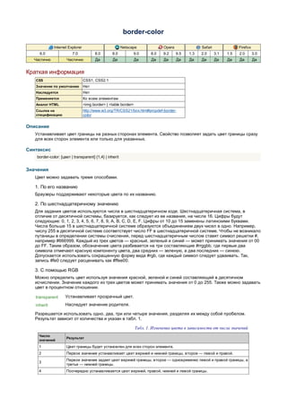 border-color

              Internet Explorer                          Netscape               Opera               Safari               Firefox
     6.0                 7.0            8.0       8.0          9.0        8.0   9.2     9.5   1.3   2.0      3.1   1.5   2.0       3.0
  Частично            Частично           Да        Да             Да      Да    Да      Да    Да    Да       Да    Да    Да        Да


Краткая информация
   CSS                            CSS1, CSS2.1
   Значение по умолчанию          Нет
   Наследуется                    Нет
   Применяется                    Ко всем элементам
   Аналог HTML                    <img border> | <table border>
   Ссылка на                      http://www.w3.org/TR/CSS21/box.html#propdef-border-
   спецификацию                   color


Описание
   Устанавливает цвет границы на разных сторонах элемента. Свойство позволяет задать цвет границы сразу
   для всех сторон элемента или только для указанных.

Синтаксис
    border-color: [цвет | transparent] {1,4} | inherit


Значения
   Цвет можно задавать тремя способами.

   1. По его названию
   Браузеры поддерживают некоторые цвета по их названию.

   2. По шестнадцатеричному значению
   Для задания цветов используются числа в шестнадцатеричном коде. Шестнадцатеричная система, в
   отличие от десятичной системы, базируется, как следует из ее названия, на числе 16. Цифры будут
   следующие: 0, 1, 2, 3, 4, 5, 6, 7, 8, 9, A, B, C, D, E, F. Цифры от 10 до 15 заменены латинскими буквами.
   Числа больше 15 в шестнадцатеричной системе образуются объединением двух чисел в одно. Например,
   числу 255 в десятичной системе соответствует число FF в шестнадцатеричной системе. Чтобы не возникало
   путаницы в определении системы счисления, перед шестнадцатеричным числом ставят символ решетки #,
   например #666999. Каждый из трех цветов — красный, зеленый и синий — может принимать значения от 00
   до FF. Таким образом, обозначение цвета разбивается на три составляющие #rrggbb, где первые два
   символа отмечают красную компоненту цвета, два средних — зеленую, а два последних — синюю.
   Допускается использовать сокращенную форму вида #rgb, где каждый символ следует удваивать. Так,
   запись #fe0 следует расценивать как #ffee00.

   3. С помощью RGB
   Можно определить цвет используя значения красной, зеленой и синей составляющей в десятичном
   исчислении. Значение каждого из трех цветов может принимать значения от 0 до 255. Также можно задавать
   цвет в процентном отношении.

   transparent       Устанавливает прозрачный цвет.
   inherit           Наследует значение родителя.

   Разрешается использовать одно, два, три или четыре значения, разделяя их между собой пробелом.
   Результат зависит от количества и указан в табл. 1.

                                                                  Табл. 1. Изменение цвета в зависимости от числа значений
     Число
                     Результат
     значений
     1               Цвет границы будет установлен для всех сторон элемента.
     2               Первое значение устанавливает цвет верхней и нижней границы, второе — левой и правой.
                     Первое значение задает цвет верхней границы, второе — одновременно левой и правой границы, а
     3
                     третье — нижней границы.
     4               Поочередно устанавливается цвет верхней, правой, нижней и левой границы.
 