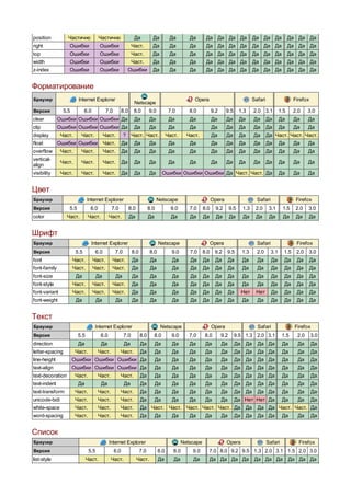 position           Частично            Частично                  Да           Да          Да        Да       Да Да Да Да                      Да Да Да              Да Да Да
right              Ошибки              Ошибки                   Част.         Да          Да        Да       Да Да Да Да                      Да Да Да              Да Да Да
top                Ошибки              Ошибки                   Част.         Да          Да        Да       Да Да Да Да                      Да Да Да              Да Да Да
width              Ошибки              Ошибки                   Част.         Да          Да        Да       Да Да Да Да                      Да Да Да              Да Да Да
z-index            Ошибки              Ошибки                 Ошибки          Да          Да        Да       Да Да Да Да                      Да Да Да              Да Да Да


Форматирование
Браузер                  Internet Explorer                                                            Opera                                Safari                     Firefox
                                                                 Netscape
Версия           5.5          6.0            7.0         8.0     8.0         9.0          7.0       8.0           9.2     9.5       1.3       2.0 3.1         1.5     2.0    3.0
clear         Ошибки Ошибки Ошибки Да                            Да          Да           Да        Да            Да      Да        Да        Да     Да       Да      Да     Да
clip          Ошибки Ошибки Ошибки Да                            Да          Да           Да        Да            Да      Да        Да        Да     Да       Да      Да     Да
display        Част.      Част.             Част.        ?      Част. Част.              Част.     Част.          Да      Да        Да        Да     Да Част. Част. Част.
float         Ошибки Ошибки                 Част.        Да      Да          Да           Да        Да            Да      Да        Да        Да     Да       Да      Да     Да
overflow       Част.      Част.             Част.        Да      Да          Да           Да        Да            Да      Да        Да        Да     Да       Да      Да     Да
vertical-
               Част.      Част.             Част.        Да      Да          Да           Да        Да            Да      Да        Да        Да     Да       Да      Да     Да
align
visibility     Част.      Част.             Част.        Да      Да          Да        Ошибки Ошибки Ошибки Да Част. Част. Да                                 Да      Да     Да


Цвет
Браузер                        Internet Explorer                                   Netscape                       Opera                        Safari                  Firefox
Версия             5.5           6.0           7.0             8.0          8.0            9.0      7.0     8.0     9.2       9.5    1.3      2.0     3.1      1.5     2.0   3.0
color             Част.         Част.         Част.            Да           Да             Да       Да      Да      Да        Да     Да       Да      Да        Да     Да    Да


Шрифт
Браузер                          Internet Explorer                                 Netscape                       Opera                        Safari                  Firefox
Версия                  5.5           6.0          7.0          8.0          8.0           9.0      7.0     8.0    9.2    9.5        1.3       2.0      3.1     1.5    2.0   3.0
font                   Част.        Част.      Част.            Да           Да            Да       Да      Да     Да        Да      Да        Да       Да      Да     Да       Да
font-family            Част.        Част.      Част.            Да           Да            Да       Да      Да     Да        Да      Да        Да       Да      Да     Да       Да
font-size               Да            Да            Да          Да           Да            Да       Да      Да     Да        Да      Да        Да       Да      Да     Да       Да
font-style             Част.        Част.      Част.            Да           Да            Да       Да      Да     Да        Да      Да        Да       Да      Да     Да       Да
font-variant           Част.        Част.      Част.            Да           Да            Да       Да      Да     Да        Да      Нет       Нет      Да      Да     Да       Да
font-weight             Да            Да            Да          Да           Да            Да       Да      Да     Да        Да      Да        Да       Да      Да     Да       Да


Текст
Браузер                              Internet Explorer                              Netscape                      Opera                        Safari                 Firefox
Версия                   5.5            6.0               7.0         8.0        8.0       9.0      7.0      8.0        9.2     9.5 1.3 2.0 3.1                1.5     2.0      3.0
direction                Да             Да                Да          Да         Да        Да       Да       Да         Да      Да       Да    Да Да           Да       Да      Да
letter-spacing          Част.          Част.         Част.            Да         Да        Да       Да       Да         Да      Да       Да    Да Да           Да       Да      Да
line-height            Ошибки Ошибки Ошибки Да                                   Да        Да       Да       Да         Да      Да       Да    Да Да           Да       Да      Да
text-align             Ошибки Ошибки Ошибки Да                                   Да        Да       Да       Да         Да      Да       Да    Да Да           Да       Да      Да
text-decoration         Част.          Част.         Част.            Да         Да        Да       Да       Да         Да      Да       Да    Да Да           Да       Да      Да
text-indent              Да             Да                Да          Да         Да        Да       Да       Да         Да      Да       Да    Да Да           Да       Да      Да
text-transform          Част.          Част.         Част.            Да         Да        Да       Да       Да         Да      Да       Да    Да Да           Да       Да      Да
unicode-bidi            Част.          Част.         Част.            Да         Да        Да       Да       Да         Да      Да Нет Нет Да                  Да       Да      Да
white-space             Част.          Част.         Част.            Да Част. Част. Част. Част. Част. Да                                Да    Да Да Част. Част. Да
word-spacing            Част.          Част.         Част.            Да         Да        Да       Да       Да         Да      Да       Да    Да Да           Да       Да      Да


Список
Браузер                                       Internet Explorer                                  Netscape                 Opera                      Safari             Firefox
Версия                          5.5                6.0                7.0          8.0      8.0      9.0      7.0 8.0 9.2 9.5 1.3 2.0 3.1 1.5 2.0 3.0
list-style                     Част.           Част.                 Част.         Да       Да       Да          Да Да Да Да                  Да Да Да              Да Да Да
 