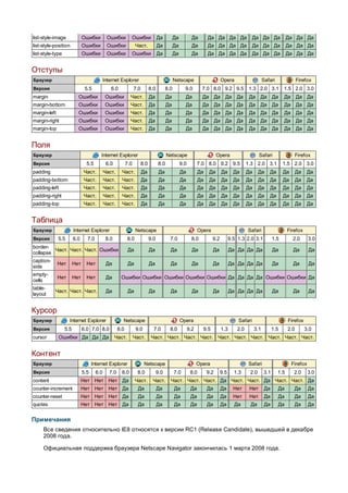 list-style-image              Ошибки         Ошибки          Ошибки                Да          Да           Да        Да Да Да Да                Да Да Да               Да Да Да
list-style-position           Ошибки         Ошибки               Част.            Да          Да           Да        Да Да Да Да                Да Да Да               Да Да Да
list-style-type               Ошибки         Ошибки          Ошибки                Да          Да           Да        Да Да Да Да                Да Да Да               Да Да Да


Отступы
Браузер                                     Internet Explorer                                  Netscape                       Opera                      Safari               Firefox
Версия                         5.5             6.0               7.0         8.0         8.0          9.0         7.0 8.0 9.2 9.5              1.3 2.0 3.1           1.5 2.0 3.0
margin                    Ошибки             Ошибки          Част.           Да          Да           Да          Да Да Да Да                  Да Да Да              Да       Да Да
margin-bottom             Ошибки             Ошибки          Част.           Да          Да           Да          Да Да Да Да                  Да Да Да              Да       Да Да
margin-left               Ошибки             Ошибки          Част.           Да          Да           Да          Да Да Да Да                  Да Да Да              Да       Да Да
margin-right              Ошибки             Ошибки          Част.           Да          Да           Да          Да Да Да Да                  Да Да Да              Да       Да Да
margin-top                Ошибки             Ошибки          Част.           Да          Да           Да          Да Да Да Да                  Да Да Да              Да       Да Да


Поля
Браузер                                 Internet Explorer                                Netscape                           Opera                    Safari                   Firefox
Версия                          5.5          6.0           7.0         8.0         8.0              9.0         7.0 8.0 9.2 9.5               1.3 2.0 3.1            1.5 2.0 3.0
padding                       Част.         Част.      Част.           Да           Да              Да           Да    Да     Да      Да      Да     Да     Да       Да       Да    Да
padding-bottom                Част.         Част.      Част.           Да           Да              Да           Да    Да     Да      Да      Да     Да     Да       Да       Да    Да
padding-left                  Част.         Част.      Част.           Да           Да              Да           Да    Да     Да      Да      Да     Да     Да       Да       Да    Да
padding-right                 Част.         Част.      Част.           Да           Да              Да           Да    Да     Да      Да      Да     Да     Да       Да       Да    Да
padding-top                   Част.         Част.      Част.           Да           Да              Да           Да    Да     Да      Да      Да     Да     Да       Да       Да    Да


Таблица
Браузер                 Internet Explorer                         Netscape                                      Opera                         Safari                    Firefox
Версия        5.5       6.0     7.0          8.0            8.0              9.0           7.0              8.0         9.2         9.5 1.3 2.0 3.1            1.5        2.0       3.0
border-
         Част. Част. Част. Ошибки                           Да               Да            Да               Да          Да          Да Да Да Да                Да         Да        Да
collapse
caption-
              Нет       Нет     Нет          Да             Да               Да            Да               Да          Да          Да Да Да Да                Да         Да        Да
side
empty-
              Нет       Нет     Нет          Да       Ошибки Ошибки Ошибки Ошибки Ошибки Да Да Да Да Ошибки Ошибки Да
cells
table-
           Част. Част. Част.                 Да             Да               Да            Да               Да          Да          Да Да Да Да                Да         Да        Да
layout


Курсор
Браузер             Internet Explorer                  Netscape                                     Opera                               Safari                          Firefox
Версия            5.5         6.0 7.0 8.0            8.0          9.0          7.0         8.0            9.2     9.5         1.3       2.0        3.1         1.5      2.0        3.0
cursor        Ошибки Да Да Да                      Част.         Част.        Част. Част. Част. Част. Част. Част. Част. Част. Част. Част.


Контент
Браузер                             Internet Explorer                   Netscape                                Opera                         Safari                      Firefox
Версия                        5.5     6.0      7.0     8.0         8.0             9.0         7.0         8.0        9.2     9.5     1.3      2.0       3.1      1.5      2.0      3.0
content                       Нет Нет Нет Да                      Част.       Част.        Част. Част. Част. Да Част. Част. Да Част. Част. Да
counter-increment             Нет Нет Нет Да                       Да              Да          Да          Да         Да      Да      Нет      Нет        Да      Да       Да       Да
counter-reset                 Нет Нет Нет Да                       Да              Да          Да          Да         Да      Да      Нет      Нет        Да      Да       Да       Да
quotes                        Нет Нет Нет Да                       Да              Да          Да          Да         Да      Да      Да       Да         Да      Да       Да       Да


Примечания
     Все сведения относительно IE8 относятся к версии RC1 (Release Candidate), вышедшей в декабре
     2008 года.

     Официальная поддержка браузера Netscape Navigator закончилась 1 марта 2008 года.
 