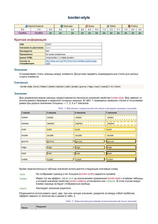 border-style

              Internet Explorer                      Netscape                    Opera                     Safari               Firefox
    6.0                 7.0          8.0       8.0           9.0           8.0   9.2     9.5     1.3      2.0       3.1   1.5   2.0       3.0
  Ошибки             Ошибки          Да         Да           Да            Да    Да      Да      Да        Да       Да    Да    Да        Да


Краткая информация
   CSS                            CSS1
   Значение по умолчанию          none
   Наследуется                    Нет
   Применяется                    Ко всем элементам
   Аналог HTML                    <img border > | <table border>
   Ссылка на                      http://www.w3.org/TR/CSS21/box.html#propdef-border-
   спецификацию                   style


Описание
   Устанавливает стиль границы вокруг элемента. Допустимо задавать индивидуальные стили для разных
   сторон элемента.

Синтаксис
    border-style: [none | hidden | dotted | dashed | solid | double | groove | ridge | inset | outset] {1,4} | inherit


Значения
   Для управления видом границы предоставляется несколько значений свойства border-style. Вид зависит от
   используемого браузера и заданной толщины границы. В табл. 1 приведены названия стилей и получаемая
   рамка при разных значениях толщины — 1, 3, 5 и 7 пикселов.

                                               Табл. 1. Вид рамки в зависимости от стиля и толщины границы элемента
     1 пиксел                      3 пиксела                       5 пикселов                          7 пикселов

     dotted                        dotted                          dotted                               dotted

     dashed                        dashed                          dashed                               dashed

     solid                         solid                           solid                                solid

     double                        double                          double                               double

     groove                        groove                          groove                               groove

     ridge                         ridge                           ridge                                ridge

     inset                         inset                           inset                                inset

     outset                        outset                          outset                               outset



   Кроме перечисленных в таблице значений используются следующие ключевые слова.

   none               Не отображает границу и ее толщина (border-width) задается нулевой.
   hidden             Имеет тот же эффект, что и none за исключением применения border-style к ячейкам таблицы,
                      у которой значение свойства border-collapse установлено как collapse. В этом случае вокруг
                      ячейки граница не будет отображаться вообще.
   inherit            Наследует значение родителя.

   Разрешается использовать одно, два, три или четыре значения, разделяя их между собой пробелом.
   Эффект зависит от количества и указан в табл. 2.

                                                       Табл. 2. Зависимость результата использования от числа значений

                       Результат
     Число
 