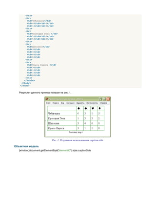 </tr>
       <tr>
        <td>Чебурашка</td>
        <td>6</td><td>3</td>
        <td>1</td><td>3</td>
       </tr>
       <tr>
        <td>Крокодил Гена </td>
        <td>1</td><td>5</td>
        <td>5</td><td>2</td>
       </tr>
       <tr>
        <td>Шапокляк</td>
        <td>3</td>
        <td>4</td>
        <td>6</td>
        <td>0</td>
       </tr>
       <tr>
        <td>Крыса Лариса </td>
        <td>3</td>
        <td>1</td>
        <td>1</td>
        <td>8</td>
       </tr>
      </table>
    </body>
   </html>


   Результат данного примера показан на рис. 1.




                               Рис. 1. Результат использования caption-side

Объектная модель
   [window.]document.getElementById("elementID").style.captionSide
 