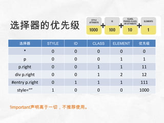 选择器的优先级
    选择器          STYLE   ID   CLASS   ELEMENT   优先级

      *           0      0     0         0       0
      p           0      0     0         1       1
   p.right        0      0     1         1       11
 div p.right      0      0     1         2       12
#entry p.right    0      1     1         1      111
  style=“”        1      0     0         0      1000


!important声明高于一切，不推荐使用。
 
