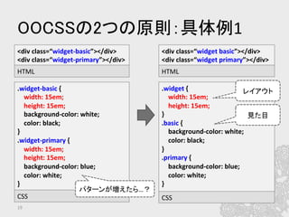 OOCSSの2つの原則：具体例1	
	
  
	
  
	
  
	
  
	
  
19	
.widget-­‐basic	
  {	
  
	
  	
  	
  	
  width:	
  15em;	
  
	
  	
  	
  	
  height:	
  15em;	
  
	
  	
  	
  	
  background-­‐color:	
  white;	
  
	
  	
  	
  	
  color:	
  black;	
  
}	
  
.widget-­‐primary	
  {	
  
	
  	
  	
  	
  width:	
  15em;	
  
	
  	
  	
  	
  height:	
  15em;	
  
	
  	
  	
  	
  background-­‐color:	
  blue;	
  
	
  	
  	
  	
  color:	
  white;	
  
}	
  
CSS	
  
.widget	
  {	
  
	
  	
  	
  	
  width:	
  15em;	
  
	
  	
  	
  	
  height:	
  15em;	
  
}	
  
.basic	
  {	
  
	
  	
  	
  	
  background-­‐color:	
  white;	
  
	
  	
  	
  	
  color:	
  black;	
  
}	
  
.primary	
  {	
  
	
  	
  	
  	
  background-­‐color:	
  blue;	
  
	
  	
  	
  	
  color:	
  white;	
  
}	
  
CSS	
  
<div	
  class=“widget-­‐basic”></div>	
  
<div	
  class=“widget-­‐primary”></div>	
  
HTML	
  
<div	
  class=“widget	
  basic”></div>	
  
<div	
  class=“widget	
  primary”></div>	
  
HTML	
  
レイアウト	
見た目	
パターンが増えたら…？	
 