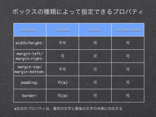 ボックスの種類によって指定できるプロパティ
display:

inline

block

inline-block

width/height:

不可

可

可

margin-left/
margin-right:

可

可

可

margin-top/
margin-bottom:

不可

可

可

padding:

可(※)

可

可

border:

可(※)

可

可

※左右のプロパティは、最初の文字と最後の文字の外側に対応する

 