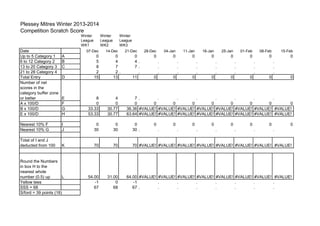 Plessey Mitres Winter 2013-2014
Competition Scratch Score
Winter
League
WK1

Date
Up to 5 Category 1
6 to 12 Category 2
13 to 20 Category 3
21 to 28 Category 4
Total Entry
Number of net
scores in the
category buffer zone
or better
A x 100/D
B x 100/D
E x 100/D

Winter
League
WK2

07-Dec

A
B
C

Winter
League
WK3

14-Dec

0
4.
7.
.
11

28-Dec

04-Jan

11-Jan

18-Jan

25-Jan

01-Feb

08-Feb

15-Feb

0

0

0

0

0

0

0

0

D

E
F
G
H

8
0
33.33
53.33

4
0
30.77
30.77

Nearest 10% F
Nearest 10% G

I
J

0
30

0
30

0
30 .

Total of I and J
deducted from 100

K

70

70

70 #VALUE! #VALUE! #VALUE! #VALUE! #VALUE! #VALUE! #VALUE! #VALUE!

54.00
-1
67

31.00
0
68

64.00 #VALUE! #VALUE! #VALUE! #VALUE! #VALUE! #VALUE! #VALUE! #VALUE!
-1
.
.
.
.
.
.
.
67 .
.
.
.
.
.
.
.

Round the Numbers
in box H to the
nearest whole
number (0.5) up
L
Yellow tees
SSS = 68
S/ford = 39 points (18)

0
4
7
2.
13

21-Dec

0
5
8
2
15

.
.
.
0

.
.
.
0

.
.
.
0

.
.
.
0

.
.
.
0

.
.
.
0

.
.
.
0

0

7.
.
.
.
.
.
.
.
0
0
0
0
0
0
0
0
0
36.36 #VALUE! #VALUE! #VALUE! #VALUE! #VALUE! #VALUE! #VALUE! #VALUE!
63.64 #VALUE! #VALUE! #VALUE! #VALUE! #VALUE! #VALUE! #VALUE! #VALUE!
0

0
.

0
.

0
.

0
.

0
.

0
.

0
.

 