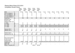 Plessey Mitres Winter 2013-2014
Competition Scratch Score
Winter
League
WK1

Date
Up to 5 Category 1
6 to 12 Category 2
13 to 20 Category 3
21 to 28 Category 4
Total Entry
Number of net
scores in the
category buffer zone
or better
A x 100/D
B x 100/D
E x 100/D

Winter
League
WK2

07-Dec

A
B
C

Winter
League
WK3

14-Dec

Winter
League
WK5

21-Dec

28-Dec

0
4
7
11

0
3
7
2
12

04-Jan

18-Jan

25-Jan

01-Feb

08-Feb

15-Feb

0

0

0

0

0

0

D

E
F
G
H

8
0
33.33
53.33

4
0
30.77
30.77

7
0
36.36
63.64

9
0
25.00
75.00

Nearest 10% F
Nearest 10% G

I
J

0
30

0
30

0
30

0
20

0
20 .

Total of I and J
deducted from 100

K

70

70

70

80

80 #VALUE! #VALUE! #VALUE! #VALUE! #VALUE! #VALUE!

54.00
-1
67

31.00
0
68

64.00
-1
67

75.00
-1
66

75.00 #VALUE! #VALUE! #VALUE! #VALUE! #VALUE! #VALUE!
-1 .
.
.
.
.
.
64 .
.
.
.
.
.

SSS 67

1
3.
7.
1.
12

11-Jan

0
5
8
2
15

Round the Numbers
in box H to the
nearest whole
number (0.5) up
L
Yellow tees
SSS = 68
S/ford = 39 points (18)

0
4
7
2.
13

Winter
League
WK4

.
.
.
0

.
.
.
0

.
.
.
0

.
.
.
0

.
.
.
0

0

9.
.
.
.
.
.
0
0
0
0
0
0
0
25.00 #VALUE! #VALUE! #VALUE! #VALUE! #VALUE! #VALUE!
75.00 #VALUE! #VALUE! #VALUE! #VALUE! #VALUE! #VALUE!

SSS 65

0

0
.

0
.

0
.

0
.

0
.

 