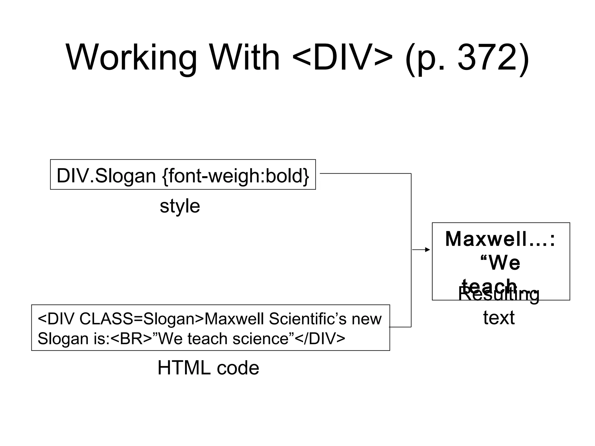 Working With <DIV> (p. 372)
DIV.Slogan {font-weigh:bold}
style
Maxwell…:
“We
teach…
Resulting
<DIV CLASS=Slogan>Maxwell Scientific’s new
Slogan is:<BR>”We teach science”</DIV>

HTML code

text

 