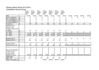 Plessey Mitres Winter 2013-2014
Competition Scratch Score
Winter
League
WK1

Date
Up to 5 Category 1
6 to 12 Category 2
13 to 20 Category 3
21 to 28 Category 4
Total Entry
Number of net
scores in the
category buffer zone
or better
A x 100/D
B x 100/D
E x 100/D

Winter
League
WK2

07-Dec

A
B
C

Winter
League
WK3

14-Dec

Winter
League
WK5

Winter
League
WK6

Winter
League
WK7

21-Dec

28-Dec

04-Jan

11-Jan

0
4
7
11

0
3
7
2
12

1
3
7
1
12

1
4
8
1
14

18-Jan

01-Feb

08-Feb

15-Feb

0

0

0

0

D

E
F
G
H

8
0
33.33
53.33

4
0
30.77
30.77

7
0
36.36
63.64

9
0
25.00
75.00

9
0
25.00
75.00

11
0
28.57
78.57

Nearest 10% F
Nearest 10% G

I
J

0
30

0
30

0
30

0
20

0
20

0
30

0
30 .

Total of I and J
deducted from 100

K

70

70

70

80

80

70

70 #VALUE! #VALUE! #VALUE! #VALUE!

54.00
-1
67

31.00
0
68

64.00
-1
67

75.00
-1
66

75.00
-1
64

79.00
-1
64

54.00 #VALUE! #VALUE! #VALUE! #VALUE!
-1 .
.
.
.
51 .
.
.
.

SSS 67

SSS 65

SSS 65

1
4.
6.
2.
13

25-Jan

0
5
8
2
15

Round the Numbers
in box H to the
nearest whole
number (0.5) up
L
Yellow tees
SSS = 68
S/ford = 39 points (18)

0
4
7
2.
13

Winter
League
WK4

.
.
.
0

.
.
.
0

.
.
.
0

0

7.
.
.
.
0
0
0
0
0
30.77 #VALUE! #VALUE! #VALUE! #VALUE!
53.85 #VALUE! #VALUE! #VALUE! #VALUE!

SSS52

0

0
.

0
.

0
.

 