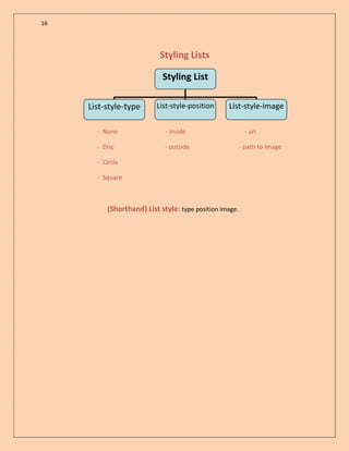 16

Styling Lists
Styling List
List-style-type

List-style-position

- None

- inside

- Disc

List-style-image

- outside

- Circle
- Square

(Shorthand) List style: type position image.

- url
- path to image

 