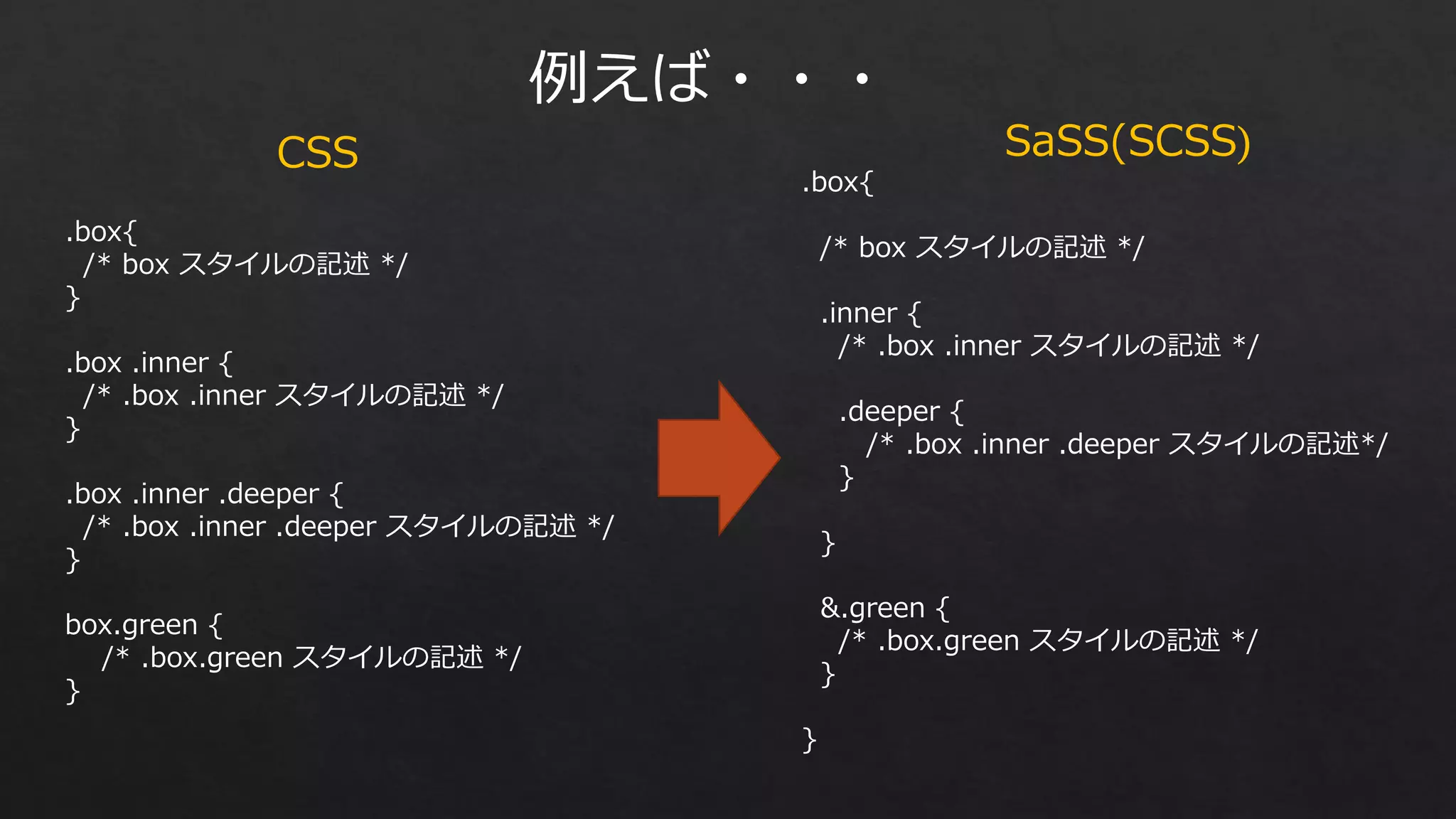 例えば・・・
CSS

SaSS(SCSS)
.box{

.box{
/* box スタイルの記述 */
}

/* box スタイルの記述 */
.inner {
/* .box .inner スタイルの記述 */

.box .inner {
/* .box .inner スタイルの記述 */
}

.deeper {
/* .box .inner .deeper スタイルの記述*/
}

.box .inner .deeper {
/* .box .inner .deeper スタイルの記述 */
}

}
&.green {
/* .box.green スタイルの記述 */
}

box.green {
/* .box.green スタイルの記述 */
}
}

 
