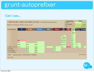 51
grunt-autopreﬁxer
Can I use...
14年3月15日土曜日
 