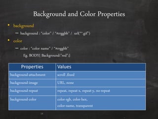 Background and Color Properties
Properties Values
background-attachment scroll ,fixed
background-image URL, none
background-repeat repeat, repeat-x, repeat-y, no-repeat
background-color color-rgb, color-hex,
color-name, transparent
14
• background
– background : “color” / “#rrggbb” / url(“*.gif”)
• color
– color : “color name” / “#rrggbb”
Eg. BODY{ Background:”red”;}
 