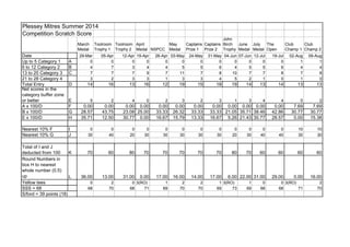 Plessey Mitres Summer 2014
Competition Scratch Score
March
Medal
Toolroom
Trophy 1
Toolroom
Trophy 2
April
Medal NSPCC
May
Medal
Captains
Prize 1
Captains
Prize 2
John
Birch
Trophy
June
Medal
July
Medal
The
Open
Club
Champ 1
Club
Champ 2
Date 29-Mar 05-Apr 12-Apr 19-Apr 26-Apr 03-May 24-May 31-May 04-Jun 07-Jun 12-Jul 19-Jul 02-Aug 09-Aug
Up to 5 Category 1 A 0 0 0 0 0 0 0 0 0 0 0 0 1 1
6 to 12 Category 2 B 4 7 3 4 4 5 5 6 4 5 5 6 4 4
13 to 20 Category 3 C 7 7 7 9 7 11 7 8 10 7 7 8 7 8
21 to 28 Category 4 3 2 3 3 1 3 3 4 5 2 1 0 1 0
Total Entry D 14 16 13 16 12 19 15 18 19 14 13 14 13 13
Net scores in the
category buffer zone
or better E 5 2 4 0 2 3 2 3 1 3 4 4 0 2
A x 100/D F 0.00 0.00 0.00 0.00 0.00 0.00 0.00 0.00 0.00 0.00 0.00 0.00 7.69 7.69
B x 100/D G 28.57 43.75 23.08 25.00 33.33 26.32 33.33 33.33 21.05 35.71 38.46 42.86 30.77 30.77
E x 100/D H 35.71 12.50 30.77 0.00 16.67 15.79 13.33 16.67 5.26 21.43 30.77 28.57 0.00 15.38
Nearest 10% F I 0 0 0 0 0 0 0 0 0 0 0 0 10 10
Nearest 10% G J 30 40 20 30 30 30 30 30 20 30 40 40 30 30
Total of I and J
deducted from 100 K 70 60 80 70 70 70 70 70 80 70 60 60 60 60
Round Numbers in
box H to nearest
whole number (0.5)
up L 36.00 13.00 31.00 0.00 17.00 16.00 14.00 17.00 6.00 22.00 31.00 29.00 0.00 16.00
Yellow tees 0 2 0 3(RO) 1 2 2 1 3(RO) 1 0 0 3(RO) 2
SSS = 68 68 70 68 71 69 70 70 69 73 69 68 68 71 70
S/ford = 39 points (18)
 