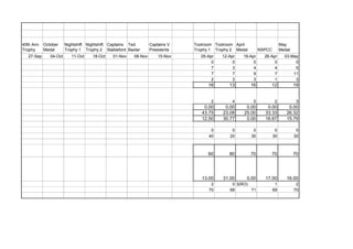40th Ann Trophy 
October Medal 
Nightshift Trophy 1 
Nightshift Trophy 2 
Captains Stableford 
Ted Baxter 
Captains V Presidents 
Toolroom Trophy 1 
Toolroom Trophy 2 
April Medal 
NSPCC 
May Medal 
27-Sep 
04-Oct 
11-Oct 
18-Oct 
01-Nov 
08-Nov 
15-Nov 
05-Apr 
12-Apr 
19-Apr 
26-Apr 
03-May 
0 
0 
0 
0 
0 
7 
3 
4 
4 
5 
7 
7 
9 
7 
11 
2 
3 
3 
1 
3 
16 
13 
16 
12 
19 
2 
4 
0 
2 
3 
0.00 
0.00 
0.00 
0.00 
0.00 
43.75 
23.08 
25.00 
33.33 
26.32 
12.50 
30.77 
0.00 
16.67 
15.79 
0 
0 
0 
0 
0 
40 
20 
30 
30 
30 
60 
80 
70 
70 
70 
13.00 
31.00 
0.00 
17.00 
16.00 
2 
0 
3(RO) 
1 
2 
70 
68 
71 
69 
70 