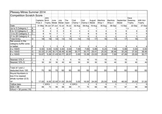 Plessey Mitres Summer 2014 
Competition Scratch Score 
Captains Prize 2 
John Birch Trophy 
June Medal 
July Medal 
The Open 
Club Champ 1 
Club Champ 2 
August Medal 
Machine Shop 1 
Machine Shop 2 
September Medal 
Dave Sweeney Trophy 
40th Ann Trophy 
Date 
31-May 
04-Jun 
07-Jun 
12-Jul 
19-Jul 
02-Aug 
09-Aug 
16-Aug 
30-Aug 
06-Sep 
13-Sep 
22-Sep 
27-Sep 
Up to 5 Category 1 
A 
0 
0 
0 
0 
0 
1 
1 
1 
1 
1 
1 
o 
0 
6 to 12 Category 2 
B 
6 
4 
5 
5 
6 
4 
4 
5 
4 
5 
6 
6 
5 
13 to 20 Category 3 
C 
8 
10 
7 
7 
8 
7 
8 
9 
8 
5 
8 
7 
5 
21 to 28 Category 4 
4 
5 
2 
1 
0 
1 
0 
2 
3 
2 
2 
3 
3 
Total Entry 
D 
18 
19 
14 
13 
14 
13 
13 
17 
16 
13 
17 
16 
13 
Net scores in the category buffer zone or better 
E 
3 
1 
3 
4 
4 
0 
2 
4 
4 
1 
8 
4 
4 
A x 100/D 
F 
0.00 
0.00 
0.00 
0.00 
0.00 
7.69 
7.69 
5.88 
6.25 
7.69 
5.88 
0.00 
0.00 
B x 100/D 
G 
33.33 
21.05 
35.71 
38.46 
42.86 
30.77 
30.77 
29.41 
25.00 
38.46 
35.29 
37.50 
38.46 
E x 100/D 
H 
16.67 
5.26 
21.43 
30.77 
28.57 
0.00 
15.38 
23.53 
25.00 
7.69 
47.06 
25.00 
30.77 
Nearest 10% F 
I 
0 
0 
0 
0 
0 
10 
10 
10 
10 
10 
10 
0 
0 
Nearest 10% G 
J 
30 
20 
30 
40 
40 
30 
30 
30 
30 
40 
30 
40 
40 
Total of I and J deducted from 100 
K 
70 
80 
70 
60 
60 
60 
60 
60 
60 
50 
60 
60 
60 
Round Numbers in box H to nearest whole number (0.5) up 
L 
17.00 
6.00 
22.00 
31.00 
29.00 
0.00 
16.00 
24.00 
25.00 
8.00 
48.00 
25.00 
31.00 
Yellow tees 
1 
3(RO) 
1 
0 
0 
3(RO) 
2 
0 
0 
3 
-1 
1 
0 
SSS = 68 
69 
73 
69 
68 
68 
71 
70 
68 
68 
71 
67 
69 
68 
S/ford = 39 points (18)  