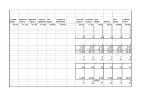 October Medal 
Nightshift Trophy 1 
Nightshift Trophy 2 
Captains Stableford 
Ted Baxter 
Captains V Presidents 
Toolroom Trophy 1 
Toolroom Trophy 2 
April Medal 
NSPCC 
May Medal 
Captains Prize 1 
04-Oct 
11-Oct 
18-Oct 
01-Nov 
08-Nov 
15-Nov 
05-Apr 
12-Apr 
19-Apr 
26-Apr 
03-May 
24-May 
0 
0 
0 
0 
0 
0 
7 
3 
4 
4 
5 
5 
7 
7 
9 
7 
11 
7 
2 
3 
3 
1 
3 
3 
16 
13 
16 
12 
19 
15 
2 
4 
0 
2 
3 
2 
0.00 
0.00 
0.00 
0.00 
0.00 
0.00 
43.75 
23.08 
25.00 
33.33 
26.32 
33.33 
12.50 
30.77 
0.00 
16.67 
15.79 
13.33 
0 
0 
0 
0 
0 
0 
40 
20 
30 
30 
30 
30 
60 
80 
70 
70 
70 
70 
13.00 
31.00 
0.00 
17.00 
16.00 
14.00 
2 
0 
3(RO) 
1 
2 
2 
70 
68 
71 
69 
70 
70 