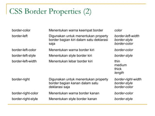 CSS Border Properties (2) 
border-color Menentukan warna keempat border color 
border-left Digunakan untuk menentukan property 
border bagian kiri dalam satu deklarasi 
saja 
border-left-width 
border-style 
border-color 
border-left-color Menentukan warna border kiri border-color 
border-left-style Menentukan style border kiri border-style 
border-left-width Menentukan lebar border kiri thin 
medium 
thick 
length 
border-right Digunakan untuk menentukan property 
border bagian kanan dalam satu 
deklarasi saja 
border-right-width 
border-style 
border-color 
border-right-color Menentukan warna border kanan border-color 
border-right-style Menentukan style border kanan border-style 
 