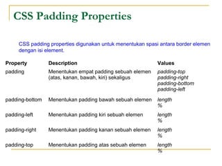 CSS Padding Properties 
CSS padding properties digunakan untuk menentukan spasi antara border elemen 
dengan isi element. 
Property Description Values 
padding Menentukan empat padding sebuah elemen 
(atas, kanan, bawah, kiri) sekaligus 
padding-top 
padding-right 
padding-bottom 
padding-left 
padding-bottom Menentukan padding bawah sebuah elemen length 
% 
padding-left Menentukan padding kiri sebuah elemen length 
% 
padding-right Menentukan padding kanan sebuah elemen length 
% 
padding-top Menentukan padding atas sebuah elemen length 
% 
 