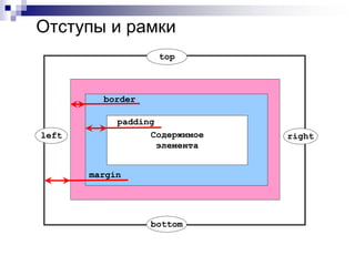Отступы и рамки 
top 
padding 
Содержимое 
элемента 
border 
left right 
bottom 
margin 
 