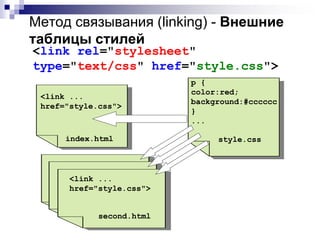 Метод связывания (linking) - Внешние 
таблицы стилей 
<link rel="stylesheet" 
type="text/css" href="style.css"> 
p { 
color:red; 
background:#cccccc 
} 
... 
<link ... 
href="style.css"> 
index.html style.css 
<link ... 
href="style.css"> 
second.html 
 